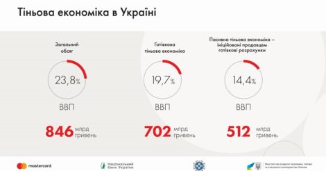Исследование: четверть экономики Украины в тени