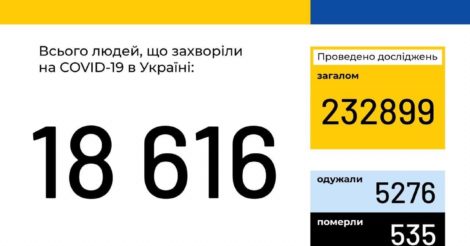 Сколько заразилось коронавирусом в Украине сегодня?