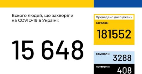 В Украине больше 15 тысяч случаев заражения коронавирусом