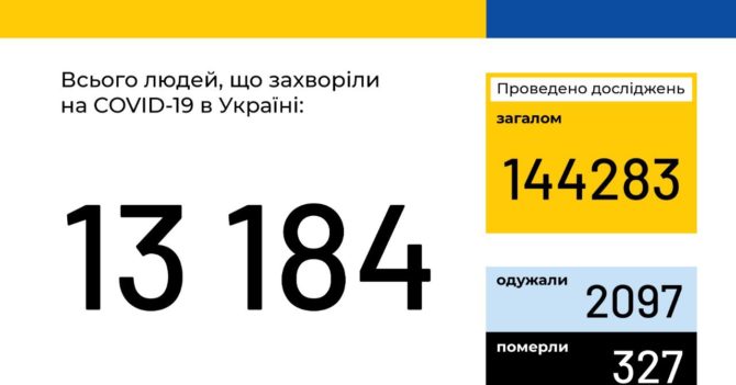 Более 13 тысяч случаев заражения коронавирусом в Украине