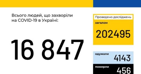 За сутки в Украине выздоровело больше людей, чем заболело