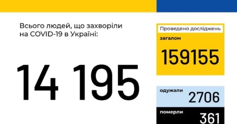 В Украине зафиксировано 14 тысяч случаев заражения коронавирусом