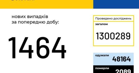 Почти 1500 случаев заражения COVID-19 за сутки в Украине