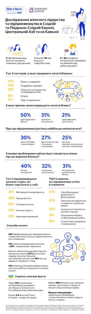 9 з 10 бізнесів, що належать українським жінкам, пропонують товари і послуги лише у межах країни