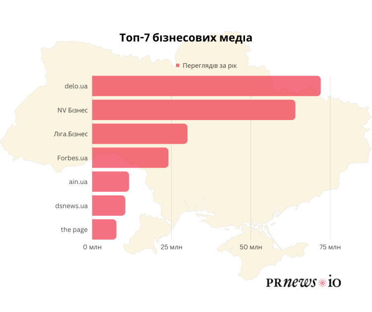 Топ найпопулярніших бізнес-ЗМІ України. Рейтинг: PRNEWS.IO