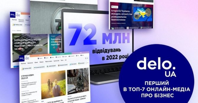 Другий рік поспіль: портал Delo.ua став найпопулярнішим бізнес-медіа України